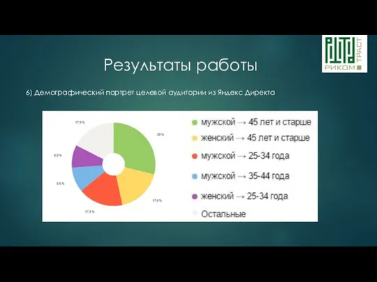 Результаты работы 6) Демографический портрет целевой аудитории из Яндекс Директа