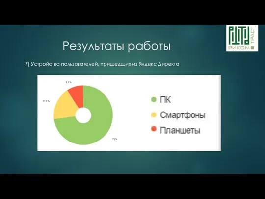 Результаты работы 7) Устройства пользователей, пришедших из Яндекс Директа