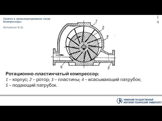 Сжатие и транспортирование газов Компрессоры Вильданов Ф.Ш. Ротационно-пластинчатый компрессор: 1 –