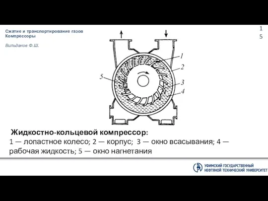 Сжатие и транспортирование газов Компрессоры Вильданов Ф.Ш. Жидкостно-кольцевой компрессор: 1 —