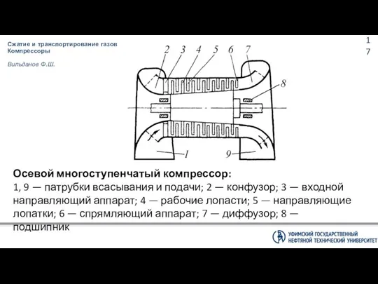 Сжатие и транспортирование газов Компрессоры Вильданов Ф.Ш. Осевой многоступенчатый компрессор: 1,