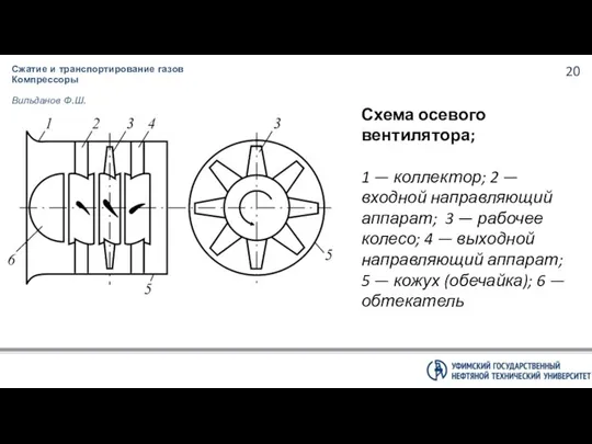 Сжатие и транспортирование газов Компрессоры Вильданов Ф.Ш. Схема осевого вентилятора; 1