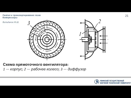 Сжатие и транспортирование газов Компрессоры Вильданов Ф.Ш. Схема прямоточного вентилятора: 1