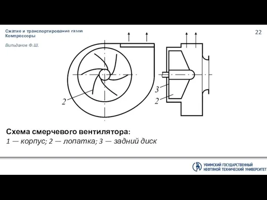 Сжатие и транспортирование газов Компрессоры Вильданов Ф.Ш. Схема смерчевого вентилятора: 1