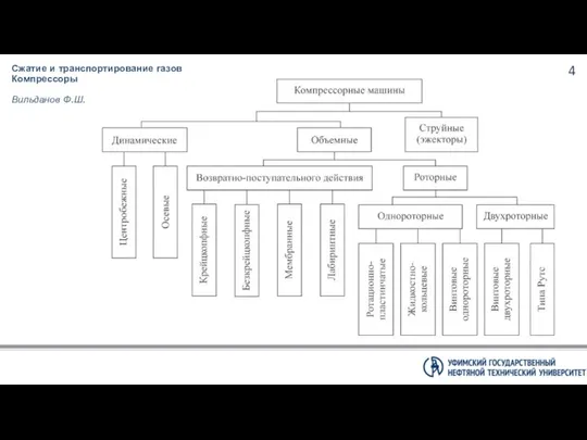 Сжатие и транспортирование газов Компрессоры Вильданов Ф.Ш.