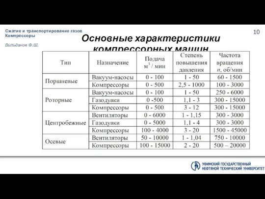 Основные характеристики компрессорных машин Сжатие и транспортирование газов Компрессоры Вильданов Ф.Ш.