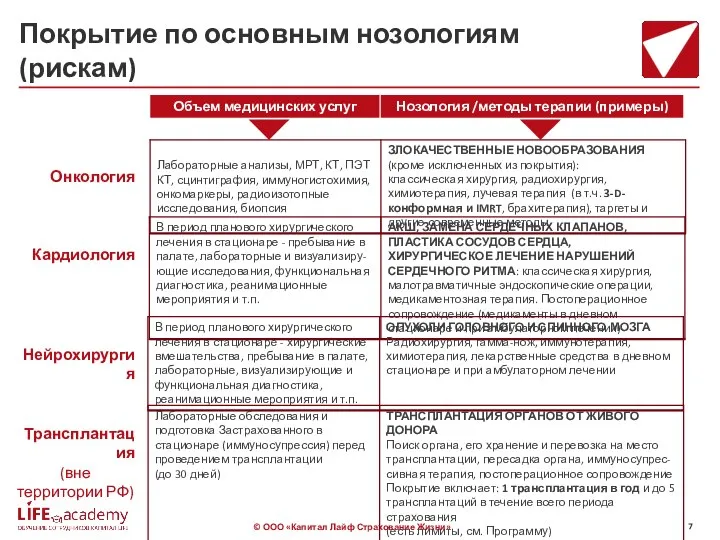 Покрытие по основным нозологиям (рискам) Онкология Кардиология Нейрохирургия Трансплантация (вне территории РФ)