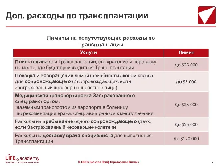 Доп. расходы по трансплантации Лимиты на сопутствующие расходы по трансплантации