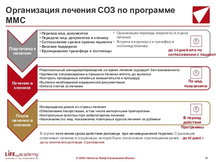 Организация лечения СОЗ по программе ММС Организация переезда (перелета) в страну