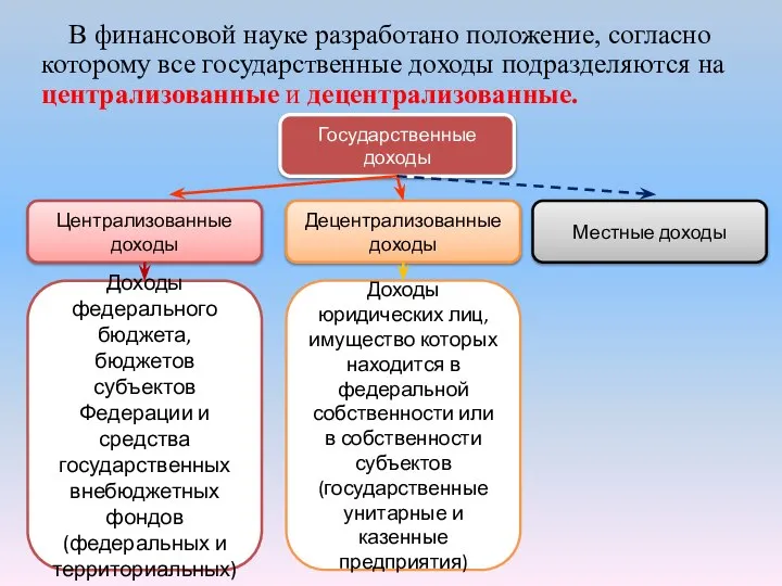 В финансовой науке разработано положение, согласно которому все государственные доходы подразделяются