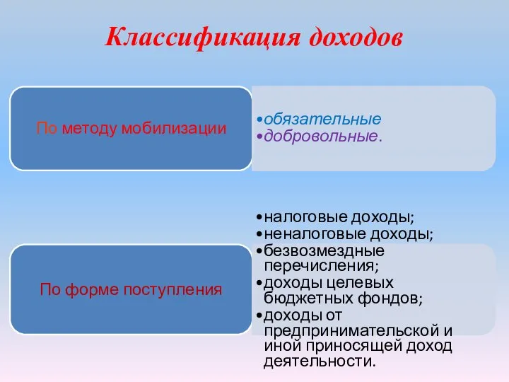 Классификация доходов По методу мобилизации обязательные добровольные. По форме поступления налоговые