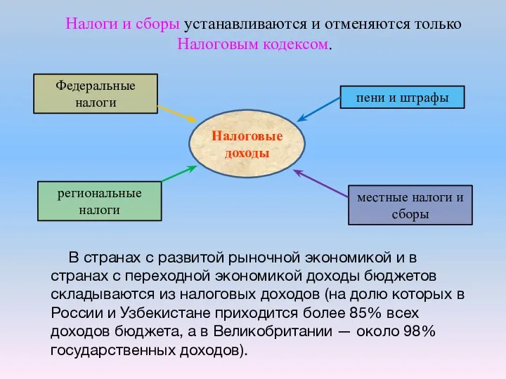 Налоги и сборы устанавливаются и отменяются только Налоговым кодексом. Налоговые доходы