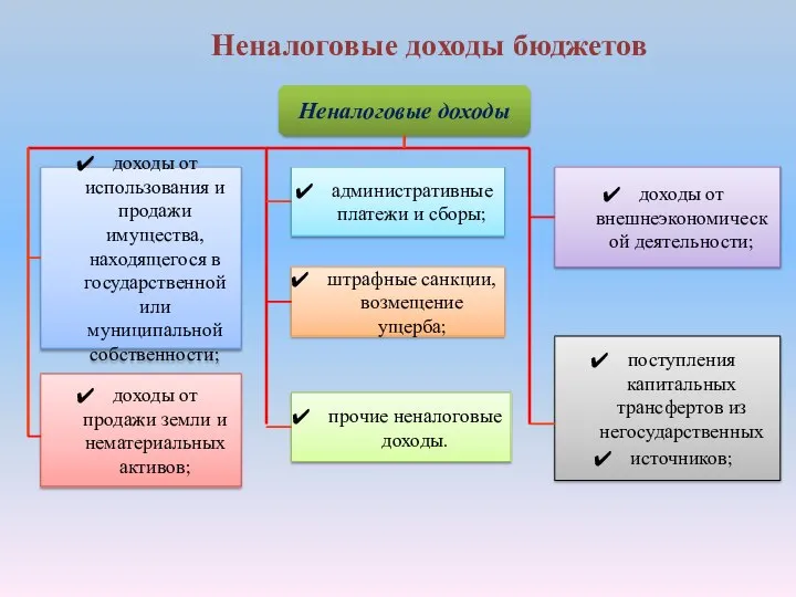 Неналоговые доходы бюджетов Неналоговые доходы доходы от использования и продажи имущества,