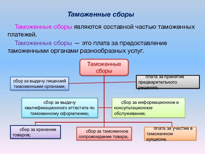 Таможенные сборы Таможенные сборы являются составной частью таможенных платежей. Таможенные сборы