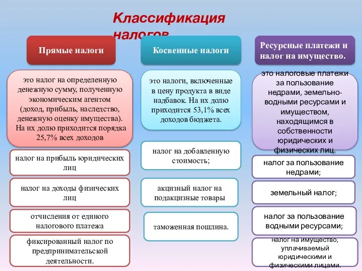 Классификация налогов Прямые налоги это налоговые платежи за пользование недрами, земельно-водными