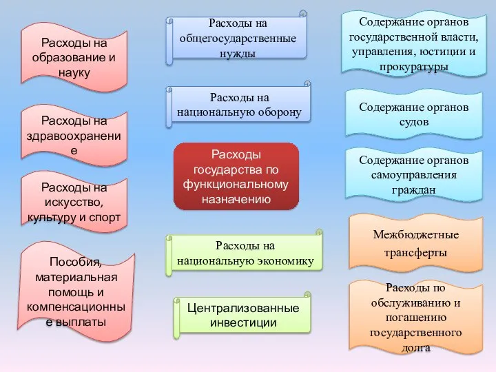 Расходы государства по функциональному назначению Расходы на образование и науку Расходы