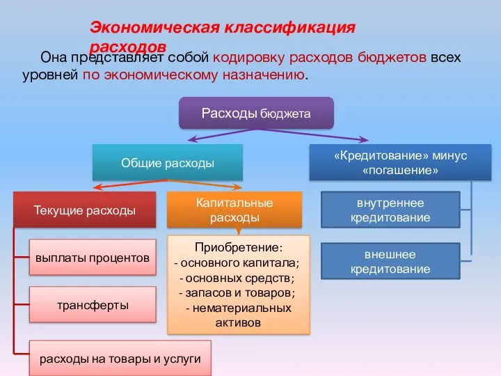 Экономическая классификация расходов Она представляет собой кодировку расходов бюджетов всех уровней