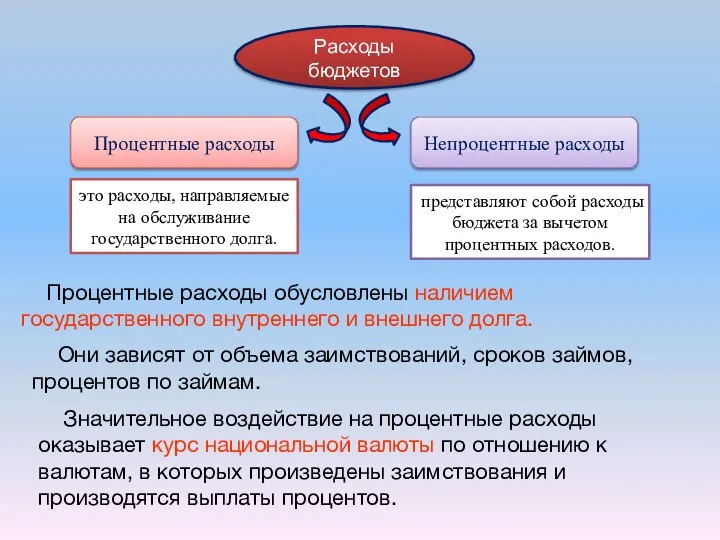 Расходы бюджетов Процентные расходы Непроцентные расходы это расходы, направляемые на обслуживание