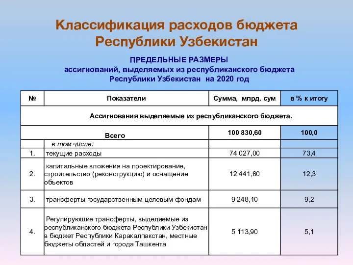 Классификация расходов бюджета Республики Узбекистан