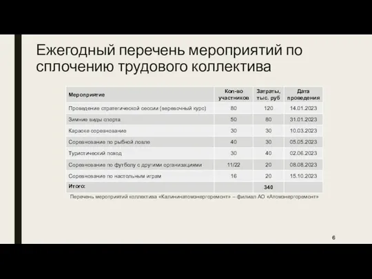 Ежегодный перечень мероприятий по сплочению трудового коллектива 6 Перечень мероприятий коллектива «Калининатомэнергоремонт» – филиал АО «Атомэнергоремонт»