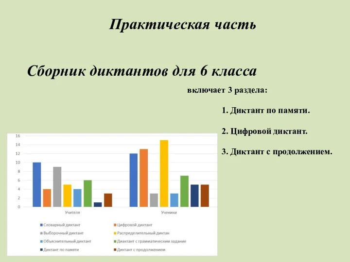 Практическая часть Сборник диктантов для 6 класса включает 3 раздела: 1.