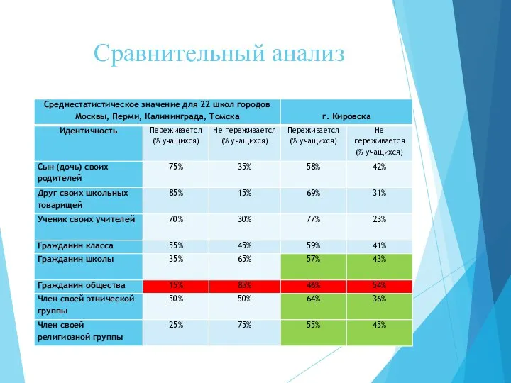 Сравнительный анализ