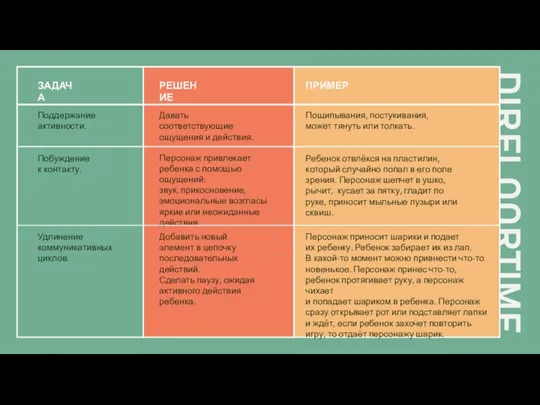 ЗАДАЧА РЕШЕНИЕ ПРИМЕР Поддержание активности. Побуждение к контакту. Удлинение коммуникативных циклов.