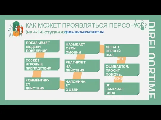 КАК МОЖЕТ ПРОЯВЛЯТЬСЯ ПЕРСОНАЖ? (на 4-5-6 ступенях) ПОКАЗЫВАЕТ МОДЕЛИ ПОВЕДЕНИЯ СОЗДЁТ