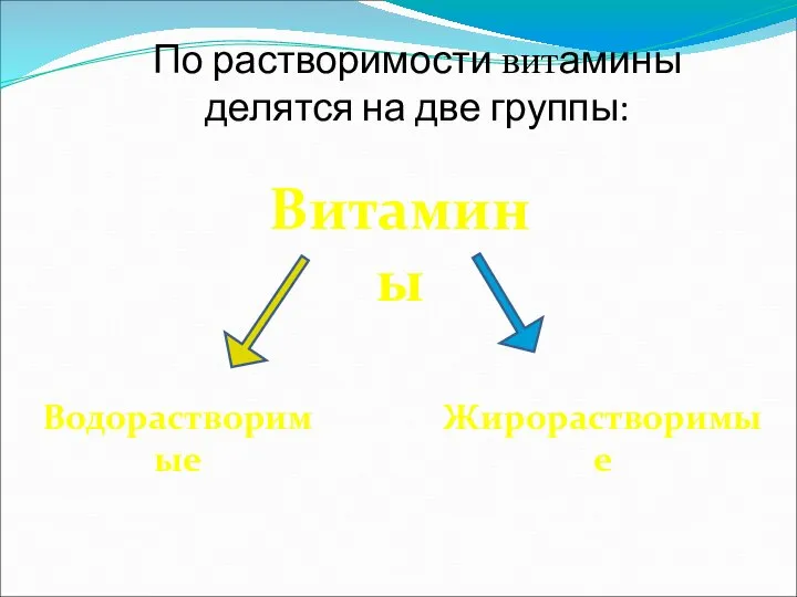 По растворимости витамины делятся на две группы: Витамины Жирорастворимые Водорастворимые