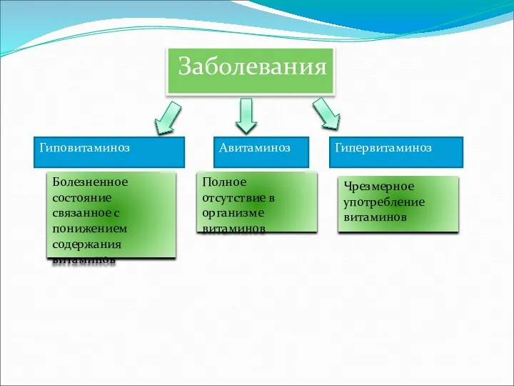 Заболевания Гиповитаминоз Авитаминоз Гипервитаминоз Болезненное состояние связанное с понижением содержания витаминов