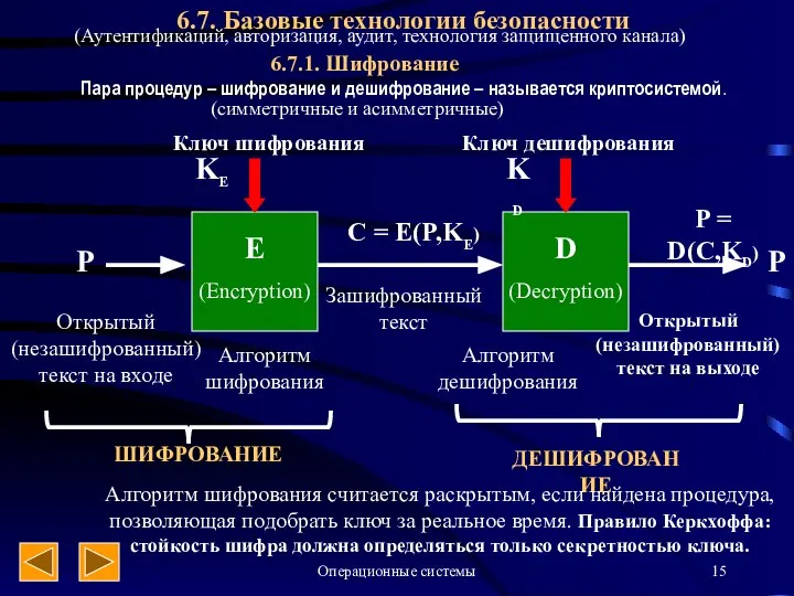 Операционные системы 6.7. Базовые технологии безопасности 6.7.1. Шифрование Пара процедур –