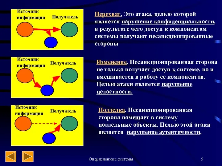 Операционные системы Источник информации Получатель Источник информации Получатель Источник информации Получатель