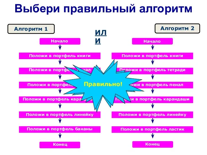 Выбери правильный алгоритм Начало Конец Положи в портфель книги Положи в