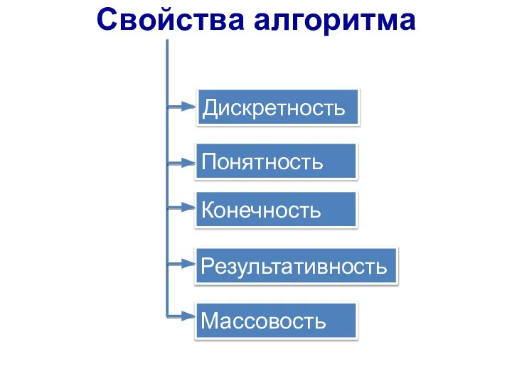 Свойства алгоритма Дискретность Понятность Конечность Результативность Массовость