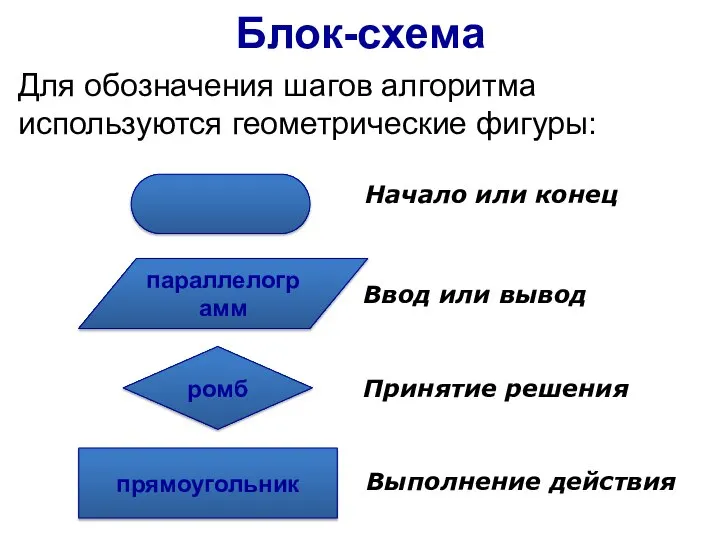 Блок-схема Для обозначения шагов алгоритма используются геометрические фигуры: