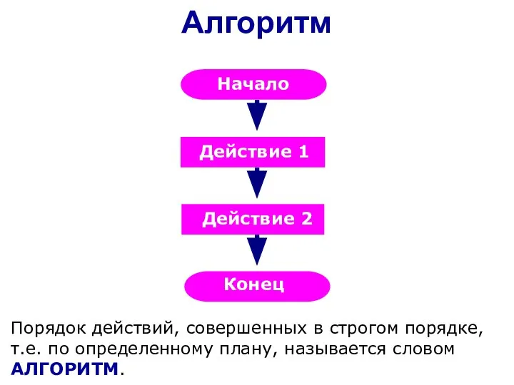 Порядок действий, совершенных в строгом порядке, т.е. по определенному плану, называется