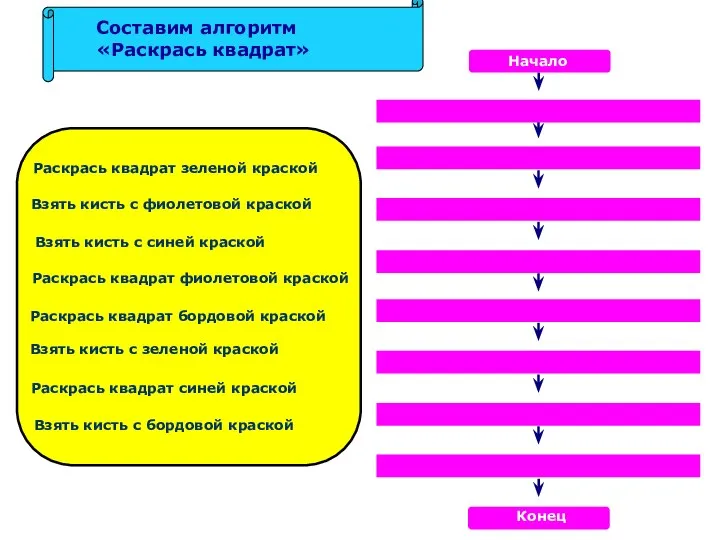 Составим алгоритм «Раскрась квадрат» Взять кисть с синей краской Раскрась квадрат