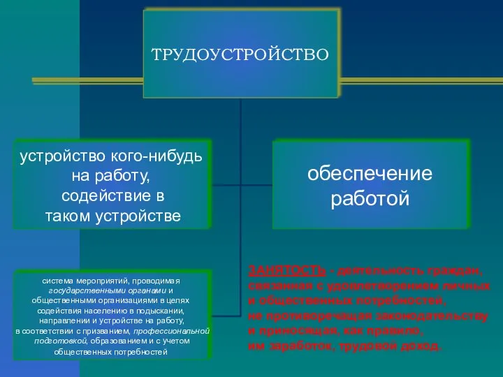 ЗАНЯТОСТЬ - деятельность граждан, связанная с удовлетворением личных и общественных потребностей,