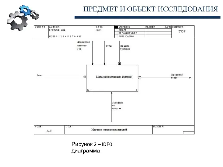 ПРЕДМЕТ И ОБЪЕКТ ИССЛЕДОВАНИЯ Рисунок 2 – IDF0 диаграмма