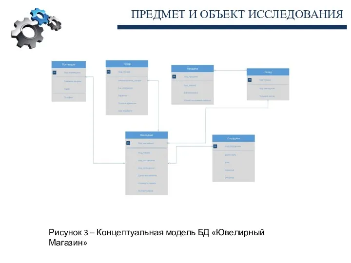 ПРЕДМЕТ И ОБЪЕКТ ИССЛЕДОВАНИЯ Рисунок 3 – Концептуальная модель БД «Ювелирный Магазин»