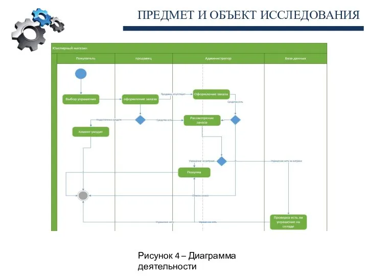 ПРЕДМЕТ И ОБЪЕКТ ИССЛЕДОВАНИЯ Рисунок 4 – Диаграмма деятельности