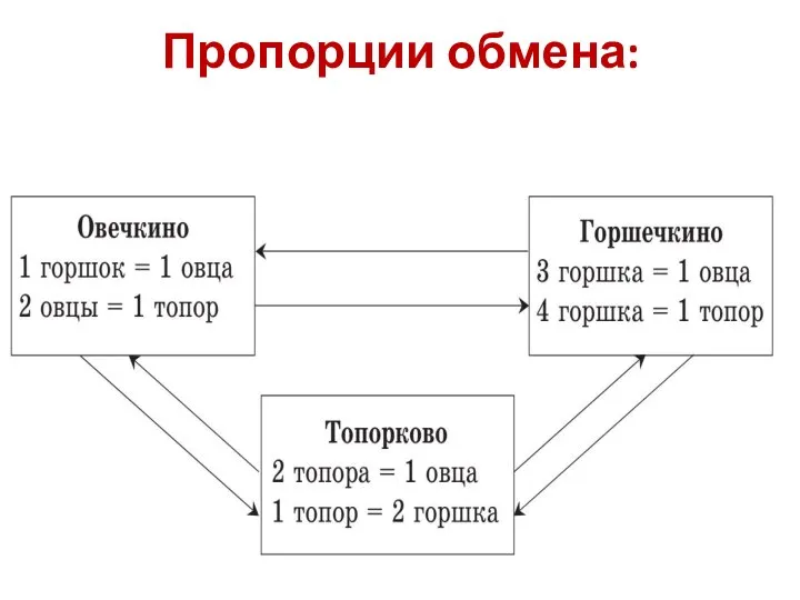 Пропорции обмена: