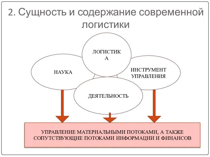 2. Сущность и содержание современной логистики ИНСТРУМЕНТ УПРАВЛЕНИЯ НАУКА ДЕЯТЕЛЬНОСТЬ ЛОГИСТИКА