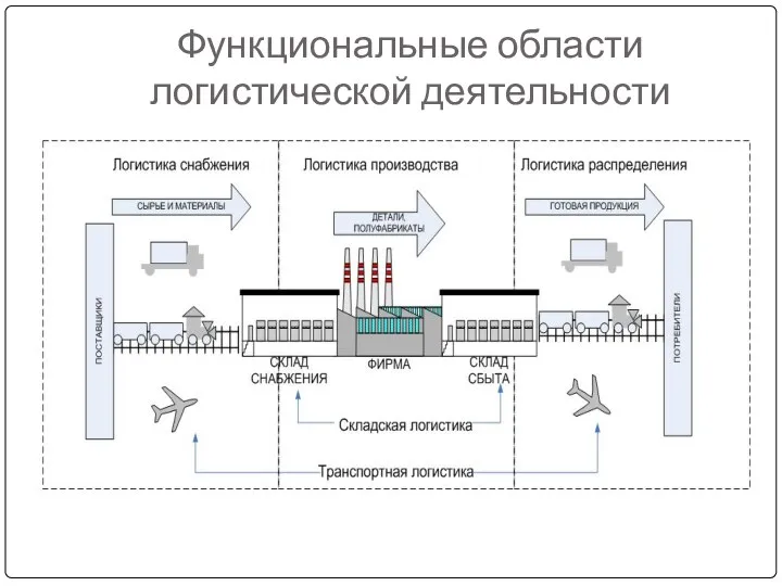 Функциональные области логистической деятельности