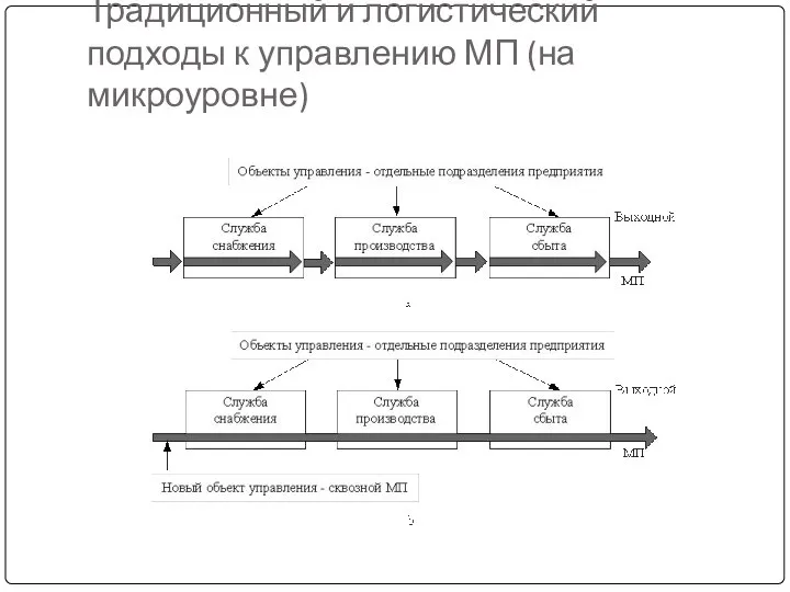 Традиционный и логистический подходы к управлению МП (на микроуровне)