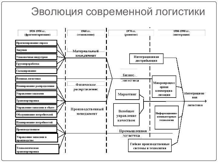 Эволюция современной логистики