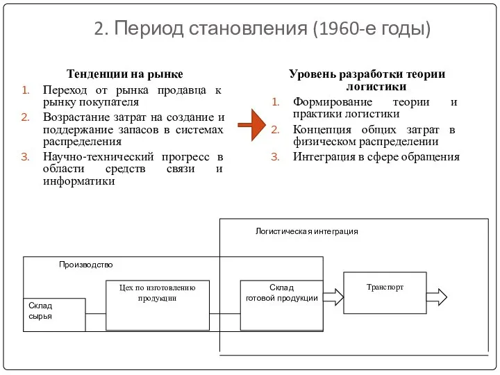 2. Период становления (1960-е годы) Тенденции на рынке Переход от рынка