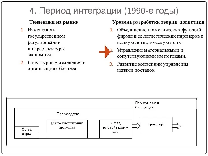 4. Период интеграции (1990-е годы) Тенденции на рынке Изменения в государственном