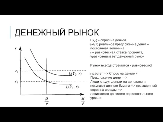 ДЕНЕЖНЫЙ РЫНОК L(Y,r) – спрос на деньги (M/P) реальное предложение денег