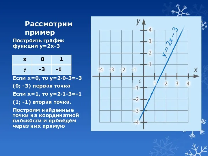 Рассмотрим пример Построить график функции у=2х-3 Если х=0, то у=2·0-3=-3 (0;